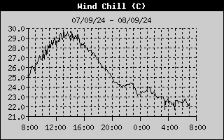 Wind Chill