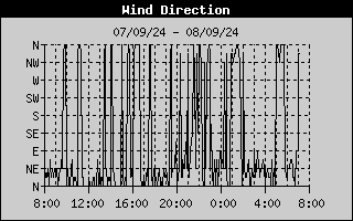 Wind Direction