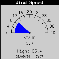 Current Wind Speed