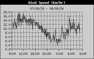 Wind Speed