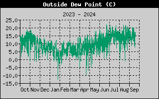 Wind Chill