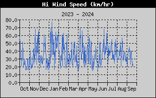 Hi Wind Speed