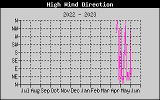 Hi Wind Speed