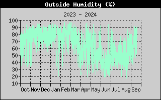 Outside Humidity