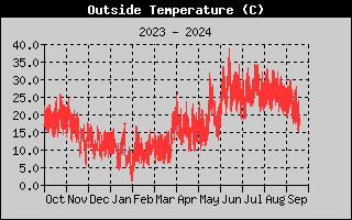 Outside Temp