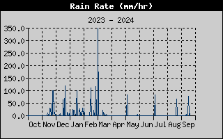 Rain Rate