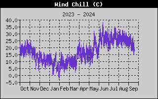 Wind Speed