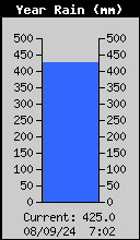 Yearly Rain Total