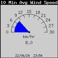 10 Min Avg. Wind Speed
