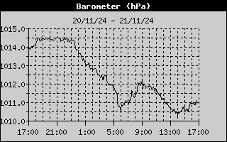 Barometer