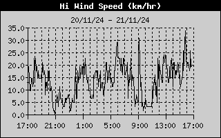 Hi Wind Speed