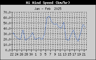 Hi Wind Speed