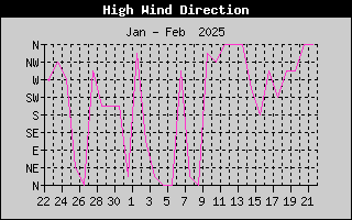 Hi Wind Speed