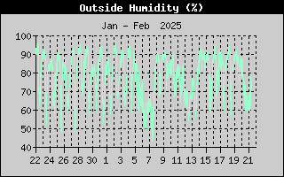 Outside Humidity