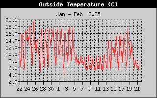 Outside Temp