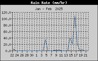 Rain Rate