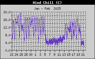 Wind Speed