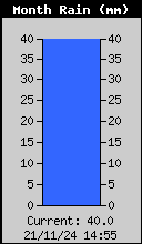 Monthly Rain Total