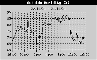 Outside Humidity