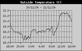 Outside Temp