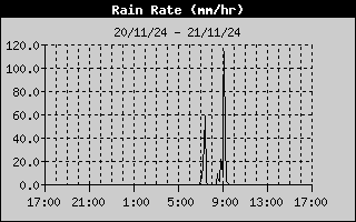 Rain Rate