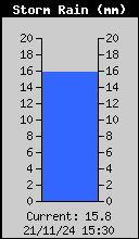 Storm Rain Total