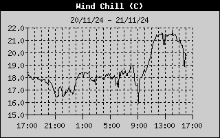 Wind Chill