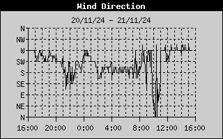 Wind Direction