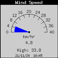 Current Wind Speed