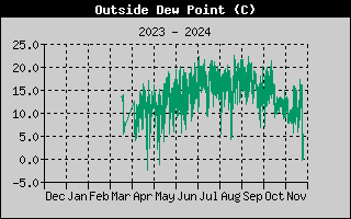 Wind Chill