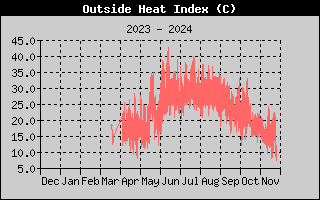 Wind Direction