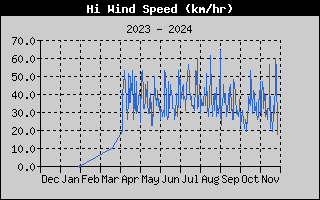 Hi Wind Speed