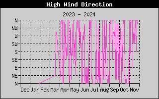 Hi Wind Speed