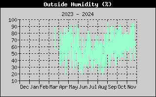 Outside Humidity