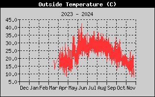 Outside Temp