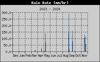 Rain Rate