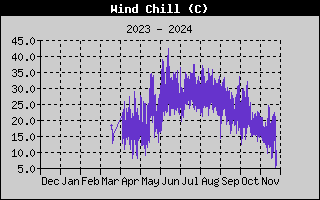 Wind Speed