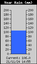 Yearly Rain Total