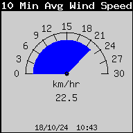 10 Min Avg. Wind Speed