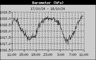 Barometer