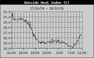 Heat Index