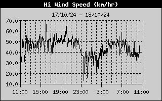 Hi Wind Speed