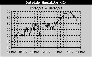 Outside Humidity