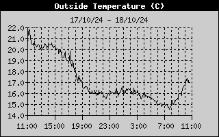 Outside Temp