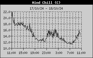 Wind Chill