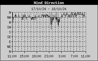 Wind Direction