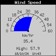 Current Wind Speed