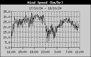 Wind Speed