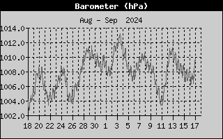 Heat Index