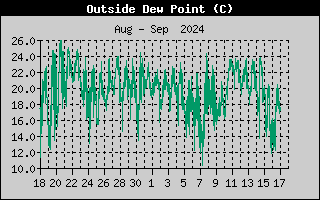 Wind Chill